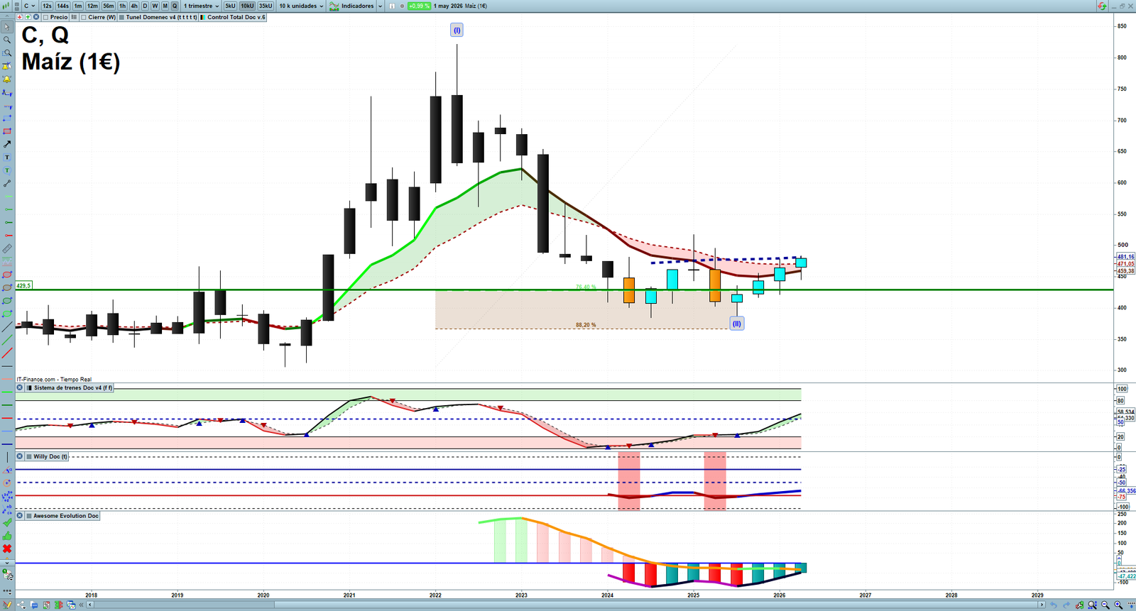 Corn quarterly technical analysis chart showing commodity market structure, Elliott Wave context and key reaction levels